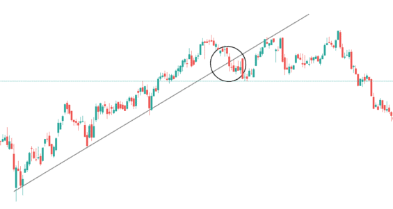 Průraz trendové linie a následný pullback