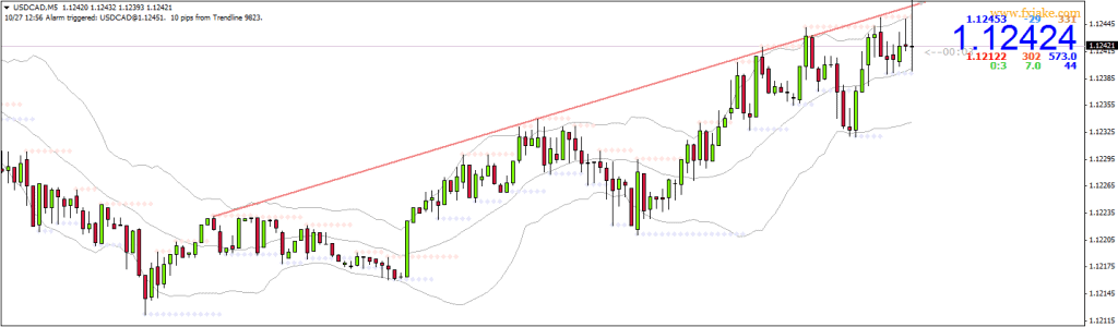 Graf USD/CAD s timeframe M5 ze dnešního rána