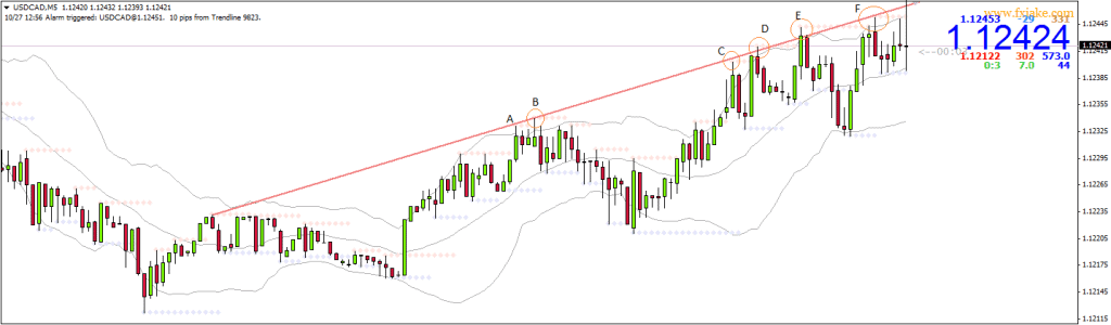 Graf USD/CAD s timeframe M5 ze dnešního rána