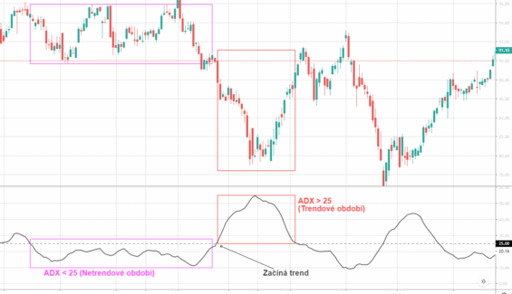 Vysvětlení indikátoru ADX na příkladu