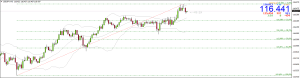 graf usd jpy po spojení fibonacciho linie