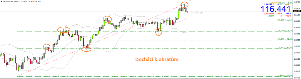 graf usd jpy fibonacciho linie strategie