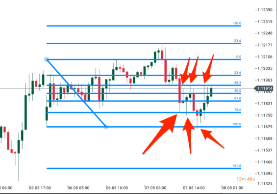 Obchodní příležitosti díky Fibonacci retracement