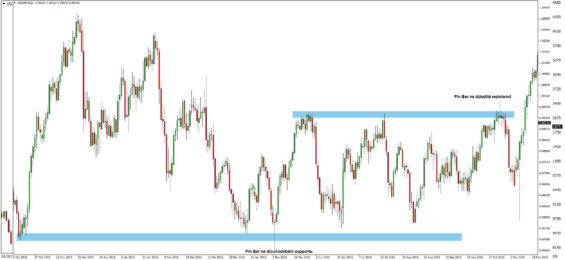 pin bar na supportu či resistanci