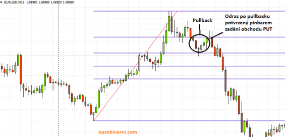 Meta Trader 4 výstřižek obchodu opcí put
