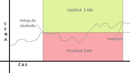graf klasických opcí