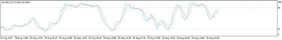 stochastic oscillator