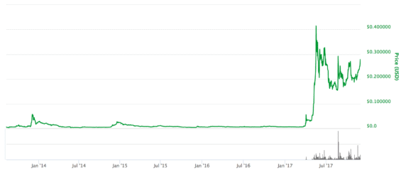 Hodnota kurz ripple xrp