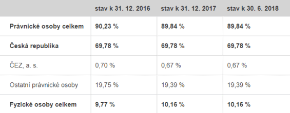 cez vlastnicka struktura