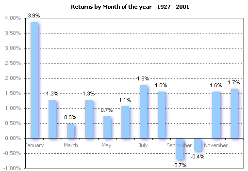 Statistika lednového efektu (fundamentální analýza)