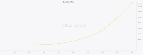 objem dat v blockchainu bitcoinu