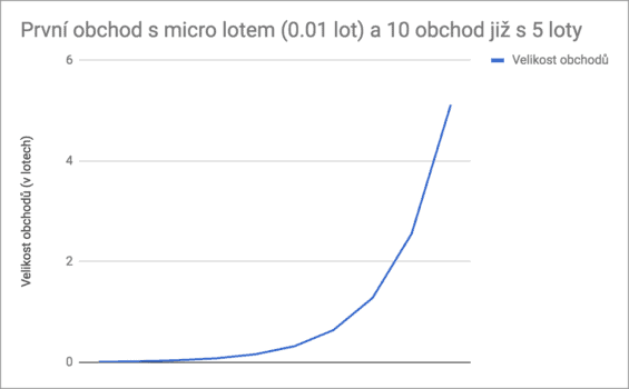 exponencialni krivka nasobku martingale