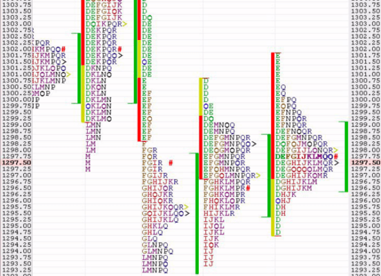 Takto může vypadat "Market profile graf"