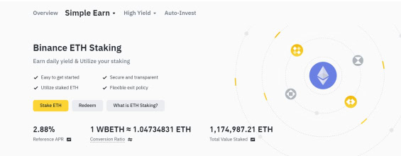 Na Binance je stakováno téměř 1,2 milionu ETH s ročním úrokem 2,9 %