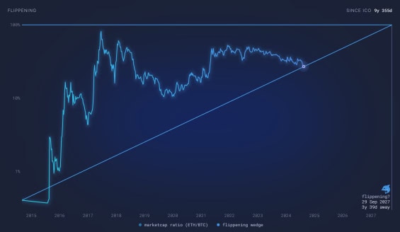 Přeskočení Bitcoinu bylo Ethereum nejblíže v roce 2017