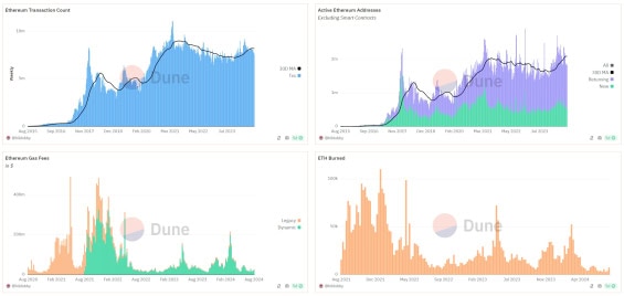 Vybrané statistiky sítě Ethereum k srpnu 2024