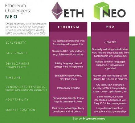 výhody nevýhody NEO vs Ethereum