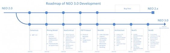 Road mapa vývoje sítě NEO 3.0