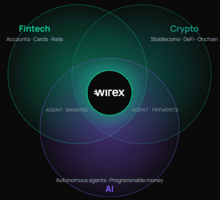 Ekosystém Wirex One