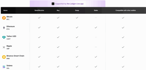 Seznam podporovaných kryptoměn peněženkou Ledger Nano