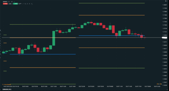 Pivot points linie