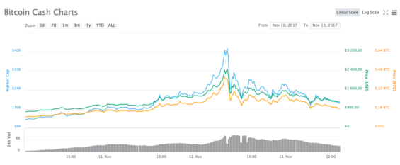 Pumpa BCH bitcoin cash v roce 2017