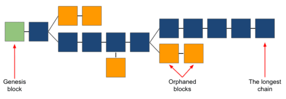 Blockchain se může dočasně rozdělit. Kratší řetězce jsou však vzápětí opuštěny