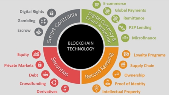 Odvětví, která mohou využít technologii blockchainu