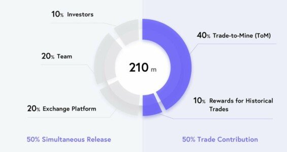 Distribuce tokenu AT