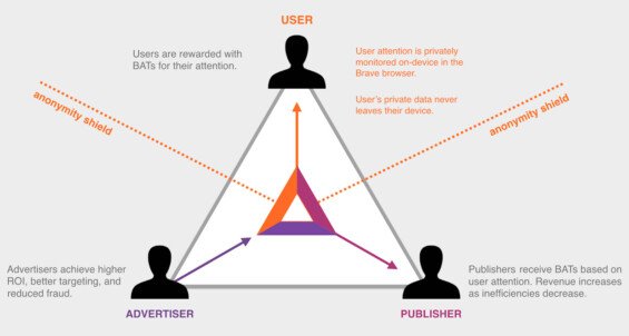 Schéma fungování Basic Attention Tokenu (BAT)