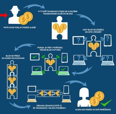 blockchain v praxi