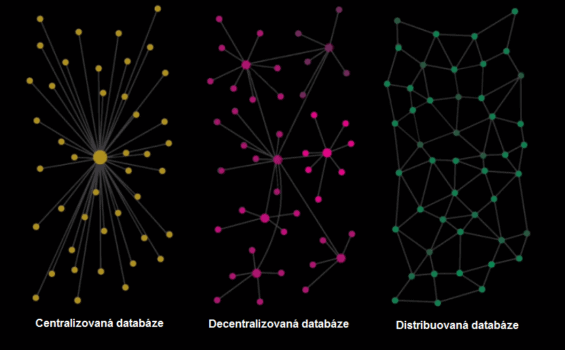 druhy centralizace databazi, blockchain