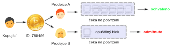 problem dvojite utraty