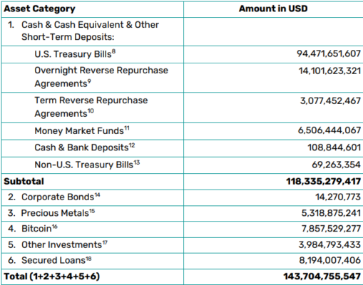 Rozvaha společnosti Tether