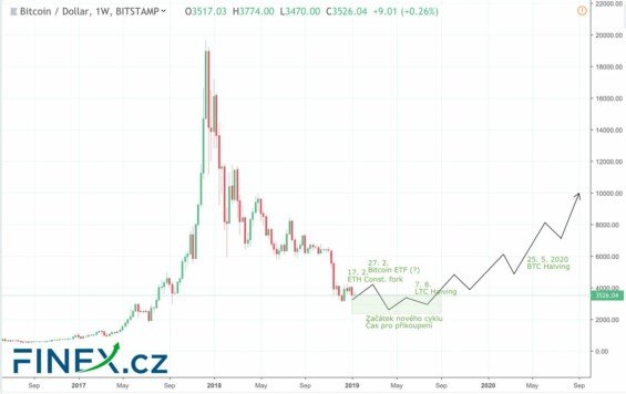 kurz bitcoinu 2019 předpokládaný vývoj