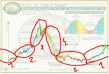 wall street cheat sheet cykly trhu