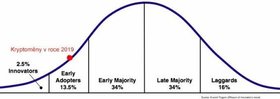 křivka šíření inovací (kryptoměny)