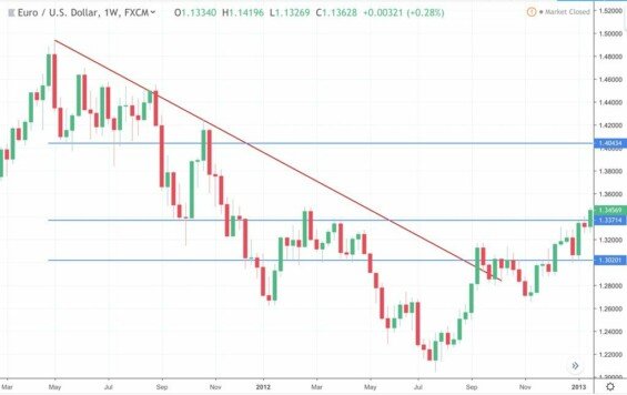 Příklad rychlé analýzy EUR/USD na týdenním grafu