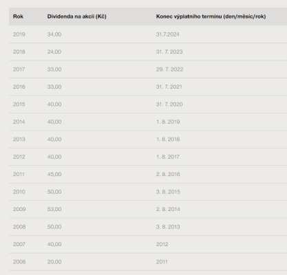 CEZ-vyplata-dividen-2006-2019