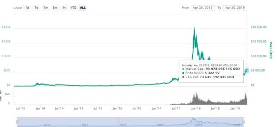 Cena BTC v dubnu 2019