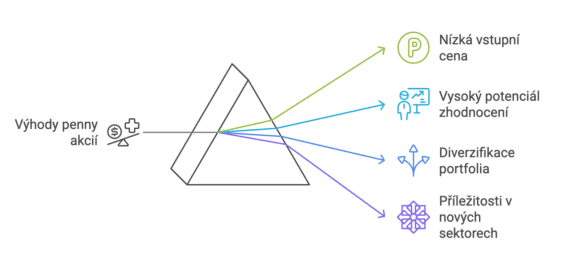 Výhody penny stocks: