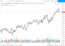 Vývoj akcií Nextera za rok 2018