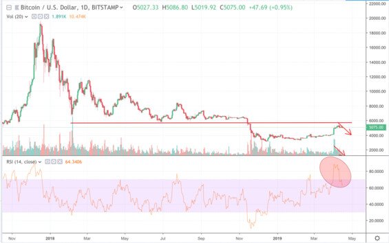 Graf ceny bitcoinu - přichází pád ceny?