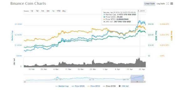 Graf ceny BNB (zdroj: CoinMarketCap)
