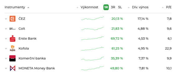Výčet českých akcií dostupných na investiční platformě Portu