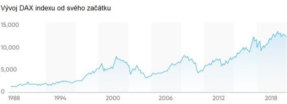 dax index vyvoj