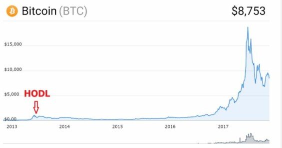 Cena BTC od roku 2013 do roku 2017