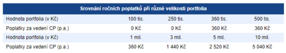 Fio - úspora Master účtu