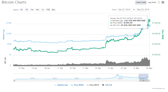 Cena BTC k 20. 5. (zdroj: CoinMarketCap)