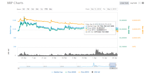 Cena XRP ze začátku května (zdroj: CoinMarketCap)